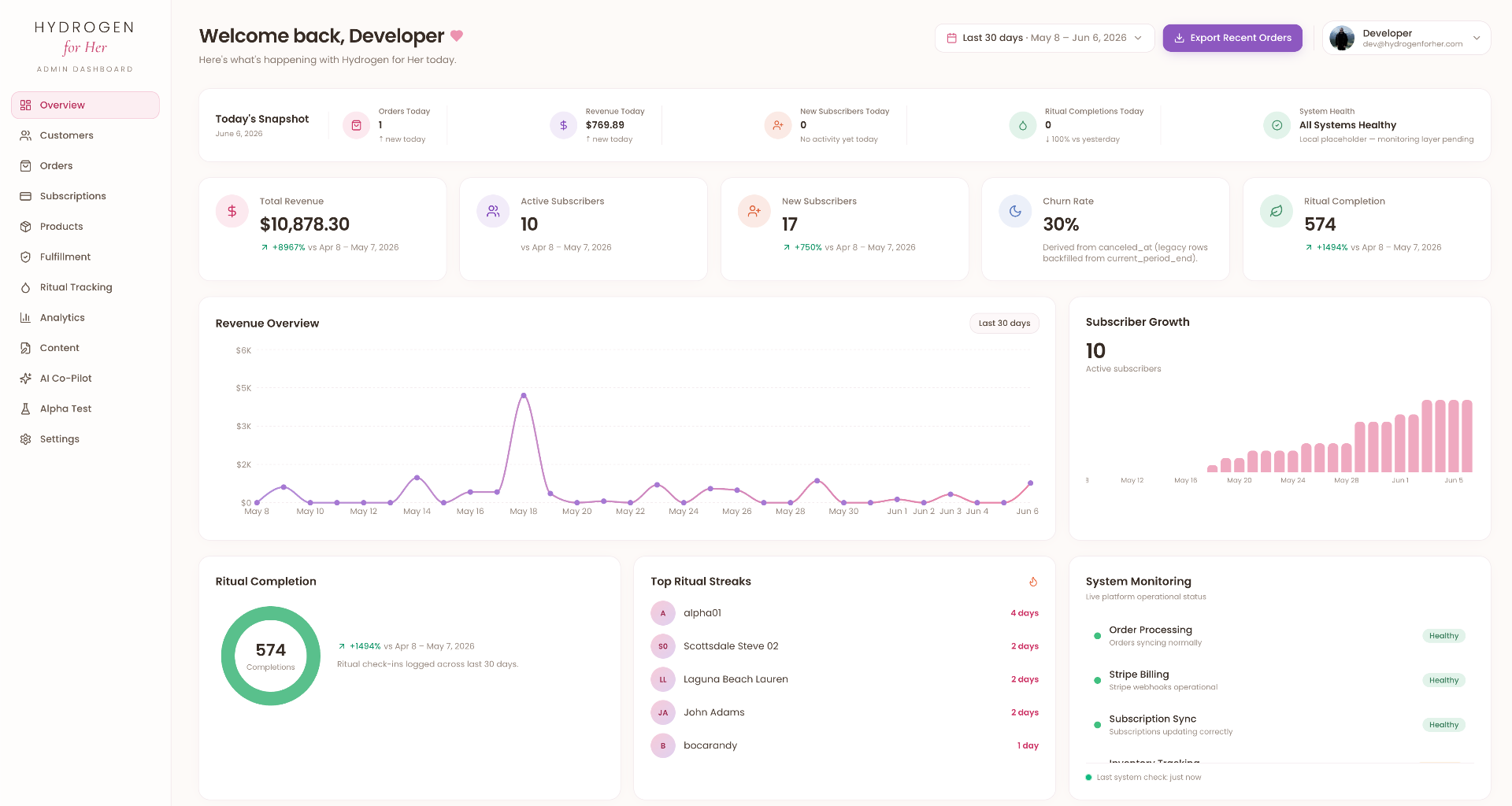 Owner overview